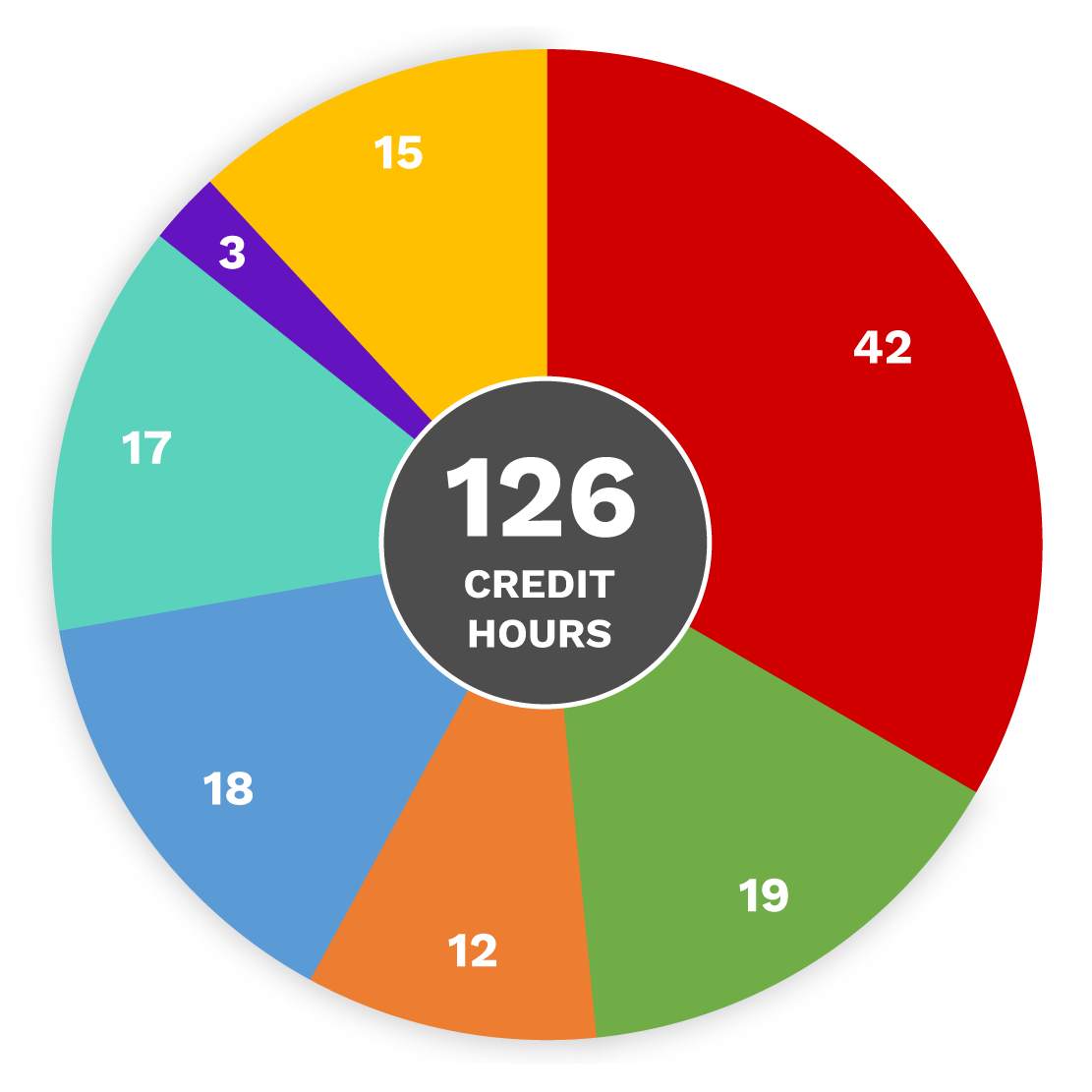 Computer Engineering Credit Hours Per Major Circle Graph