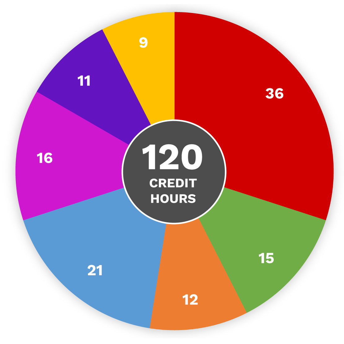 Computer Science Credit Hours Per Major Circle Graph