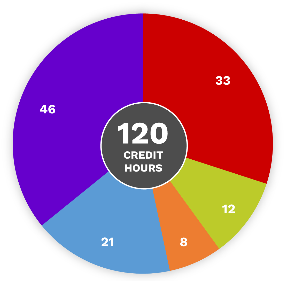 Data Science Credit Hours Per Major Circle Graph