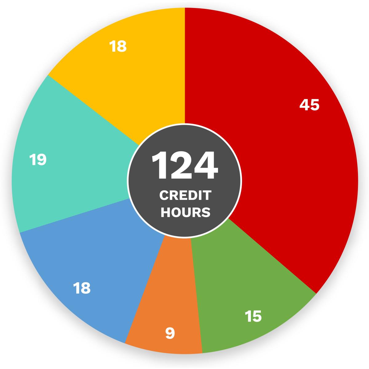 Computer Engineering Credit Hours Per Major Circle Graph