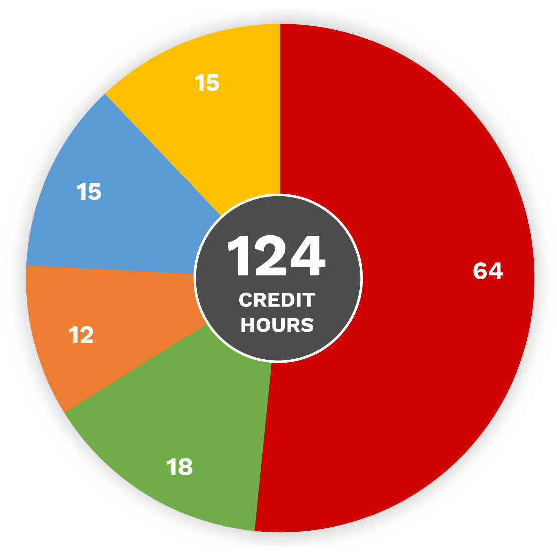 Software Engineering Credit Hours Per Major Circle Graph