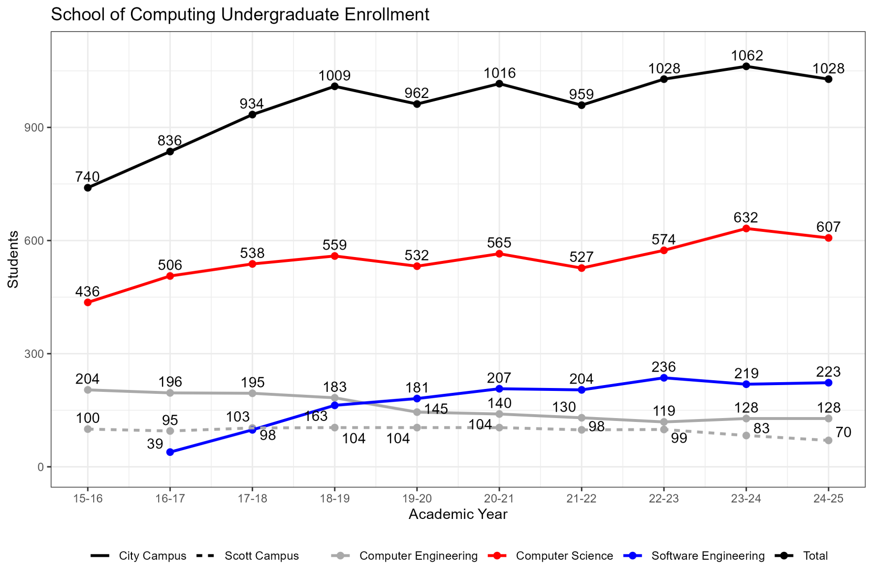 School of Computing Enrollment Data