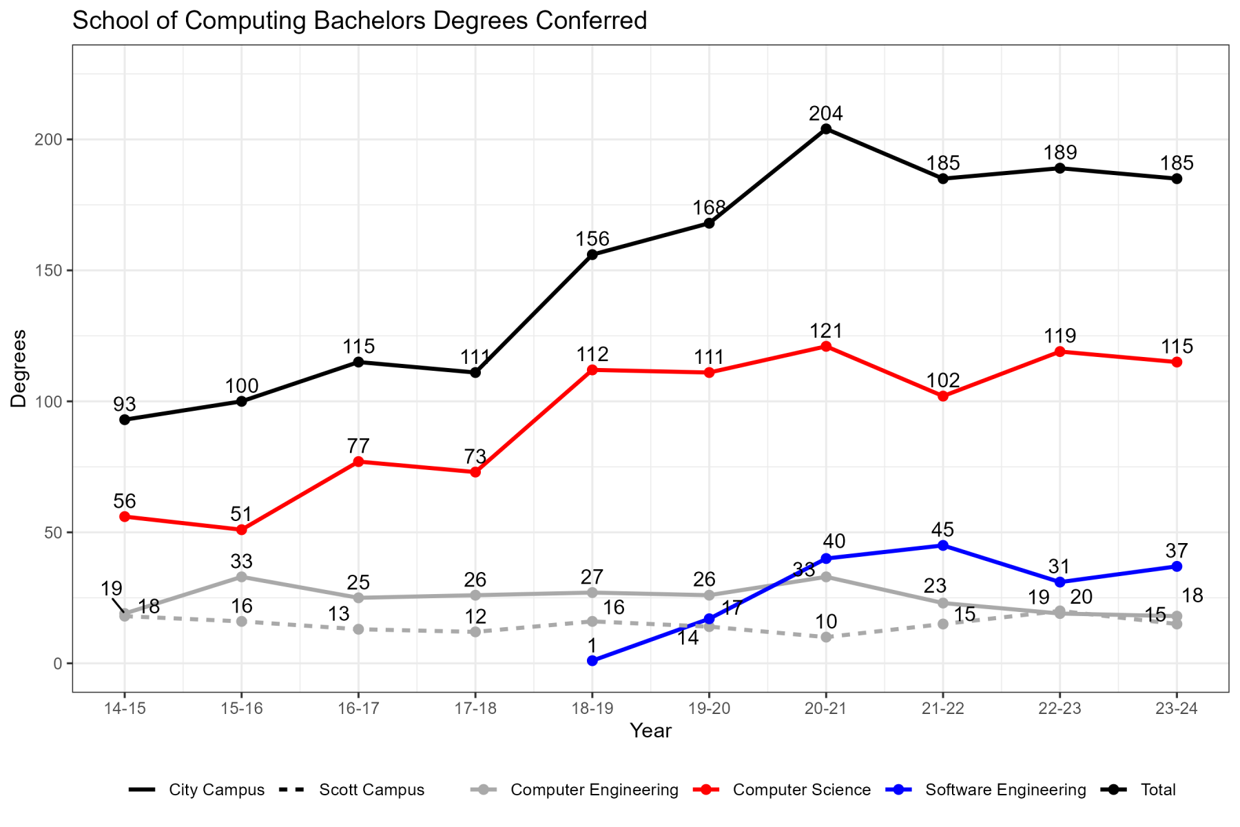 Computer Engineering ABET Degrees Conferred Chart